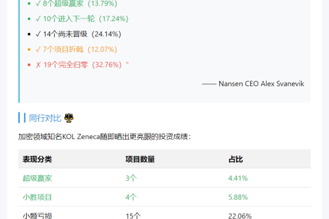 Nansen CEO：天使轮58项目19归零，占比32%
