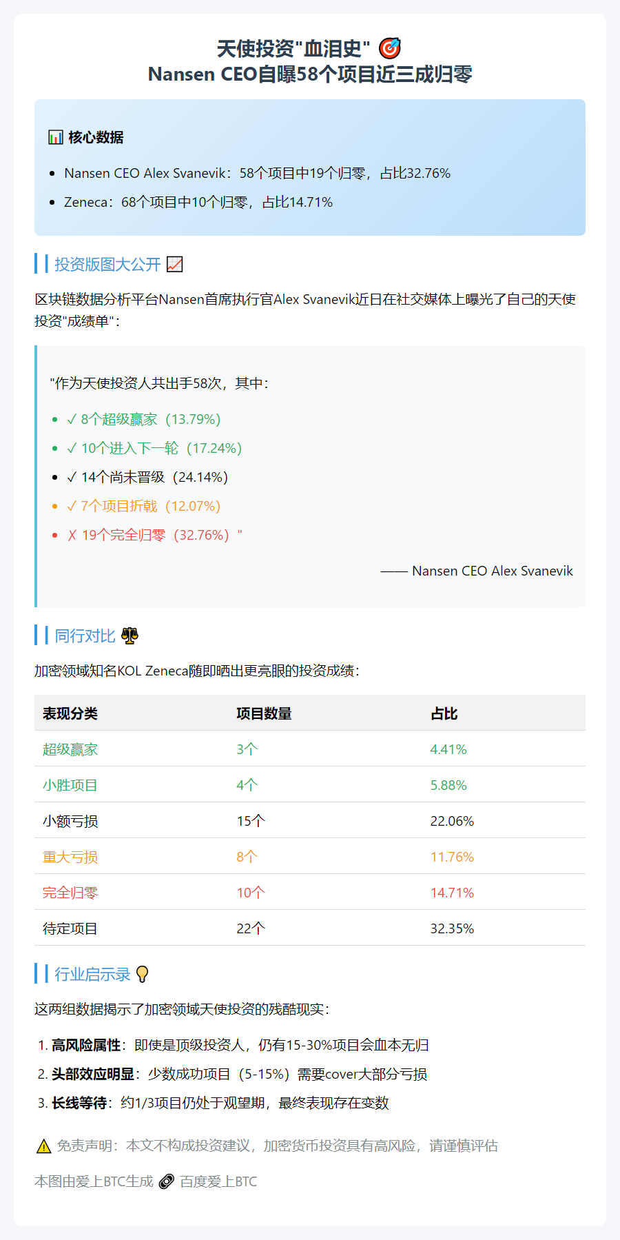 Nansen CEO：天使轮58项目19归零，占比32%