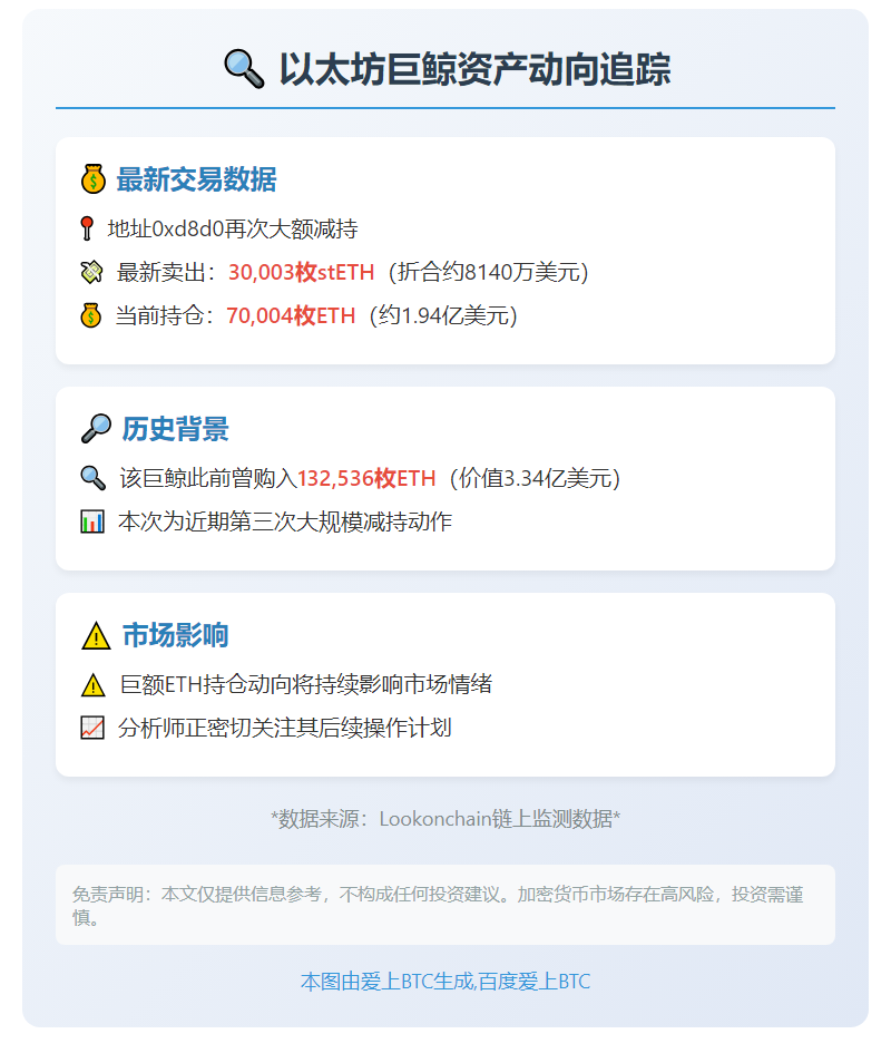 巨鲸售出3万枚stETH 剩余7万枚ETH
