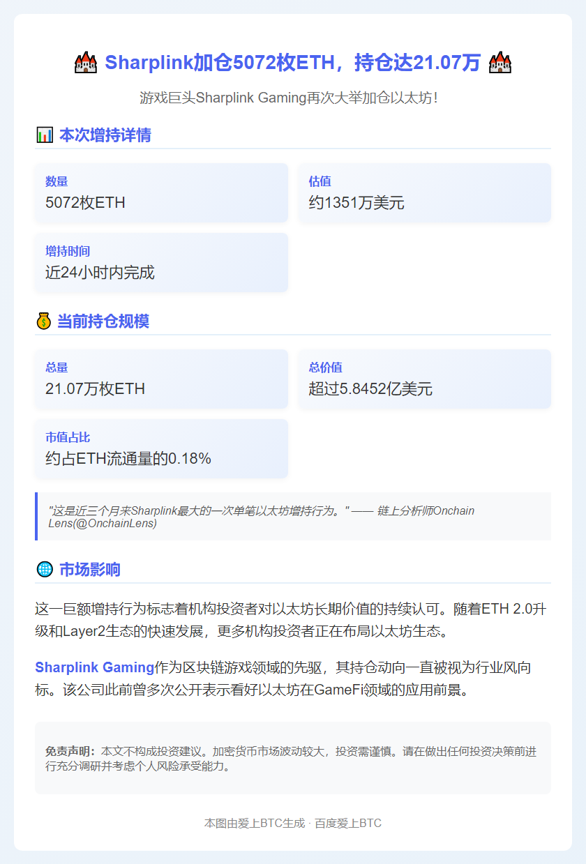 Sharplink加仓5072枚ETH，持仓达21.07万