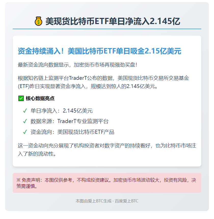 美现货比特币ETF单日净流入2.145亿