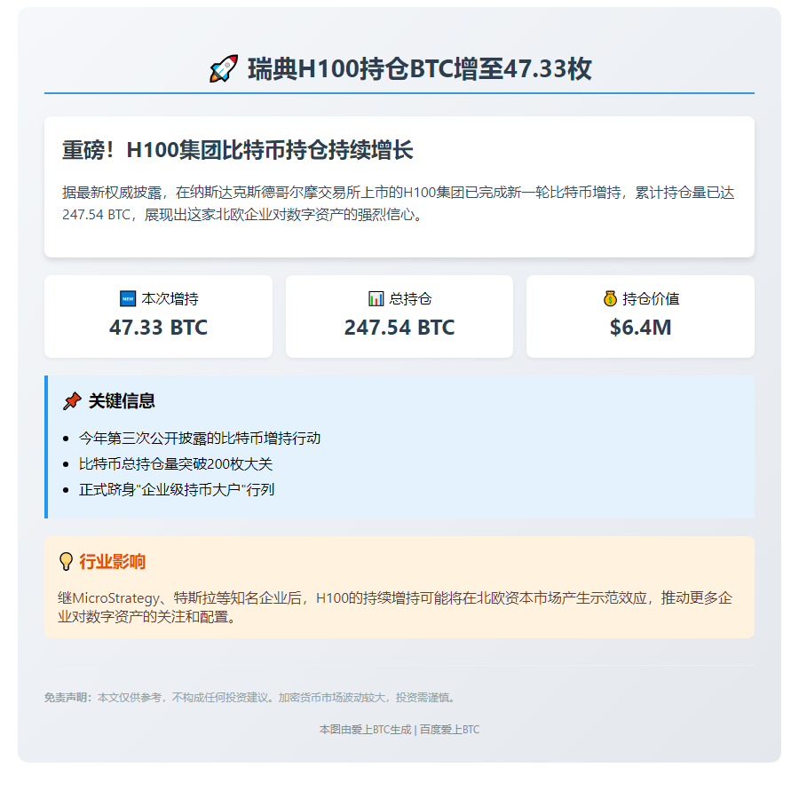瑞典H100持仓BTC增至47.33枚