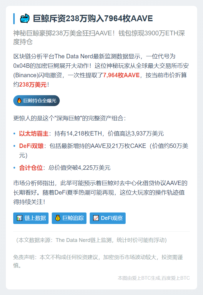 巨鲸斥资238万购入7964枚AAVE