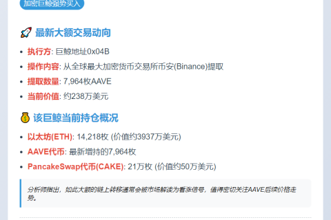 巨鲸提7964枚AAVE价值238万美元