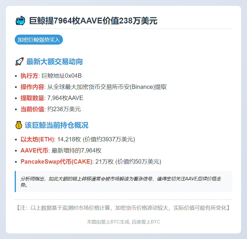 巨鲸提7964枚AAVE价值238万美元