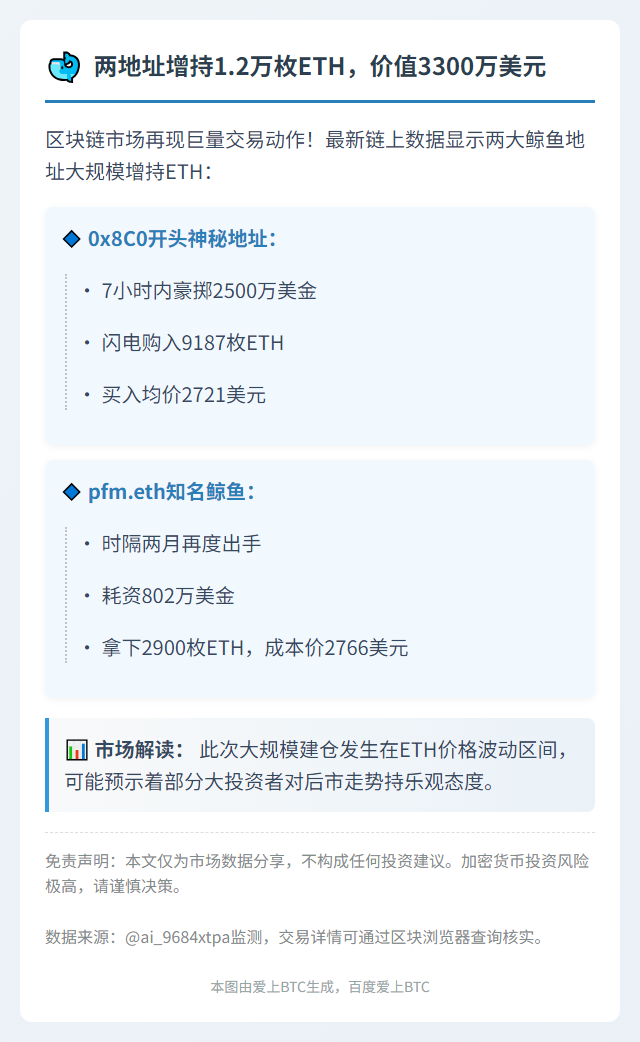 两地址增持1.2万枚ETH，价值3300万美元