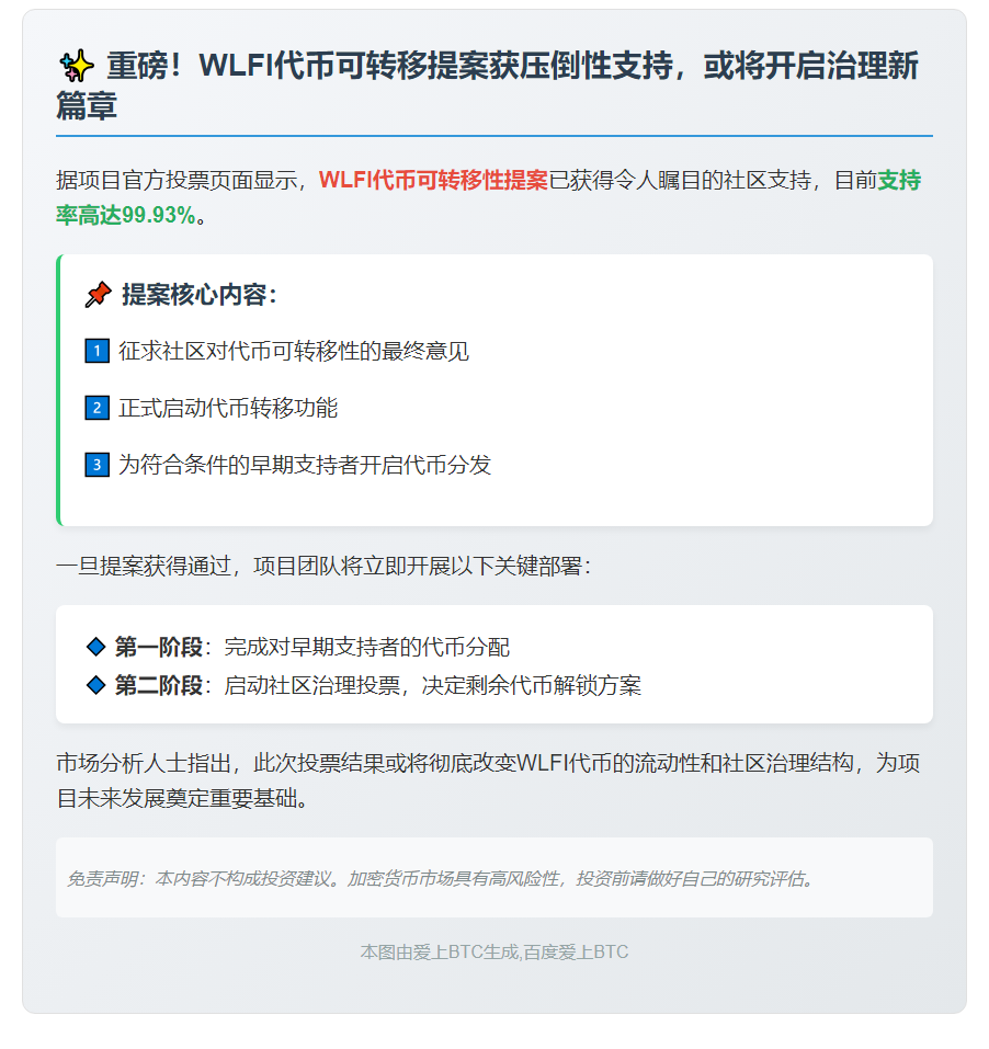 WLFI代币转移提案支持率99.93%，7月17日截止