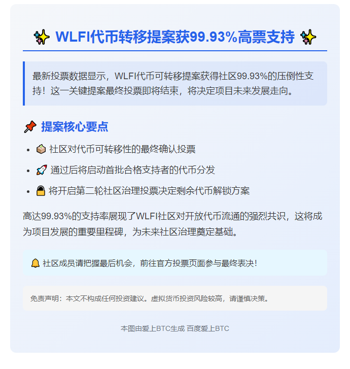 "WLFI转移提案支持率99.93%，7月17日截止投票"