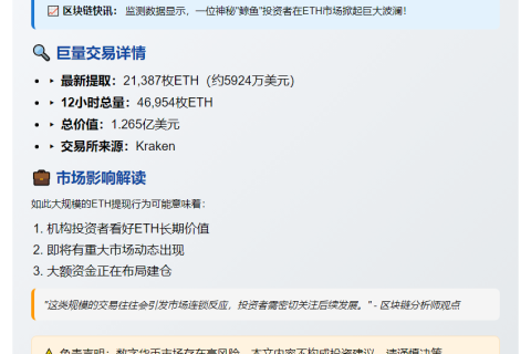 巨鲸12小时提取近4.7万枚ETH