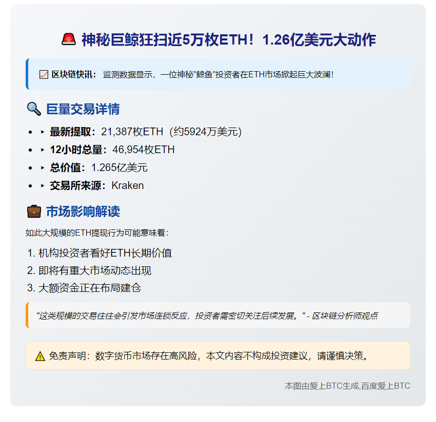 巨鲸12小时提取近4.7万枚ETH