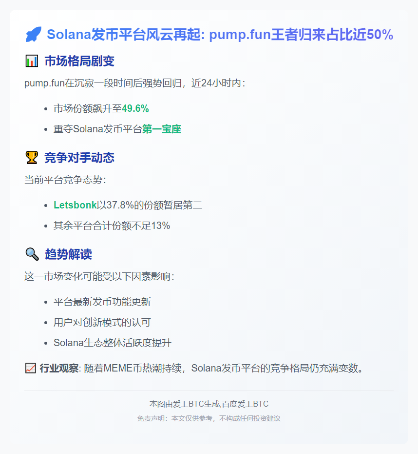 pump.fun Solana发币份额回升至49.6%