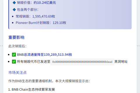 BNB Chain 销毁 10.24 亿美元 BNB