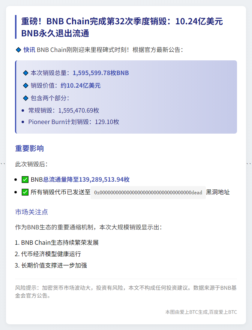 BNB Chain 销毁 10.24 亿美元 BNB
