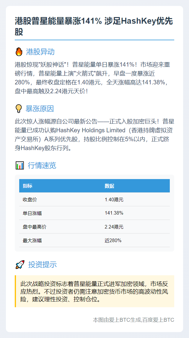 港股普星能量暴涨141% 涉足HashKey优先股