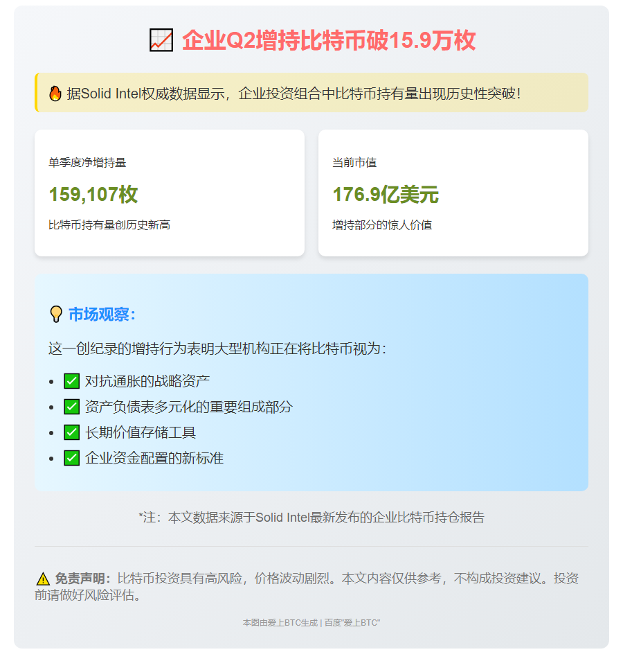 企业Q2增持比特币破15.9万枚