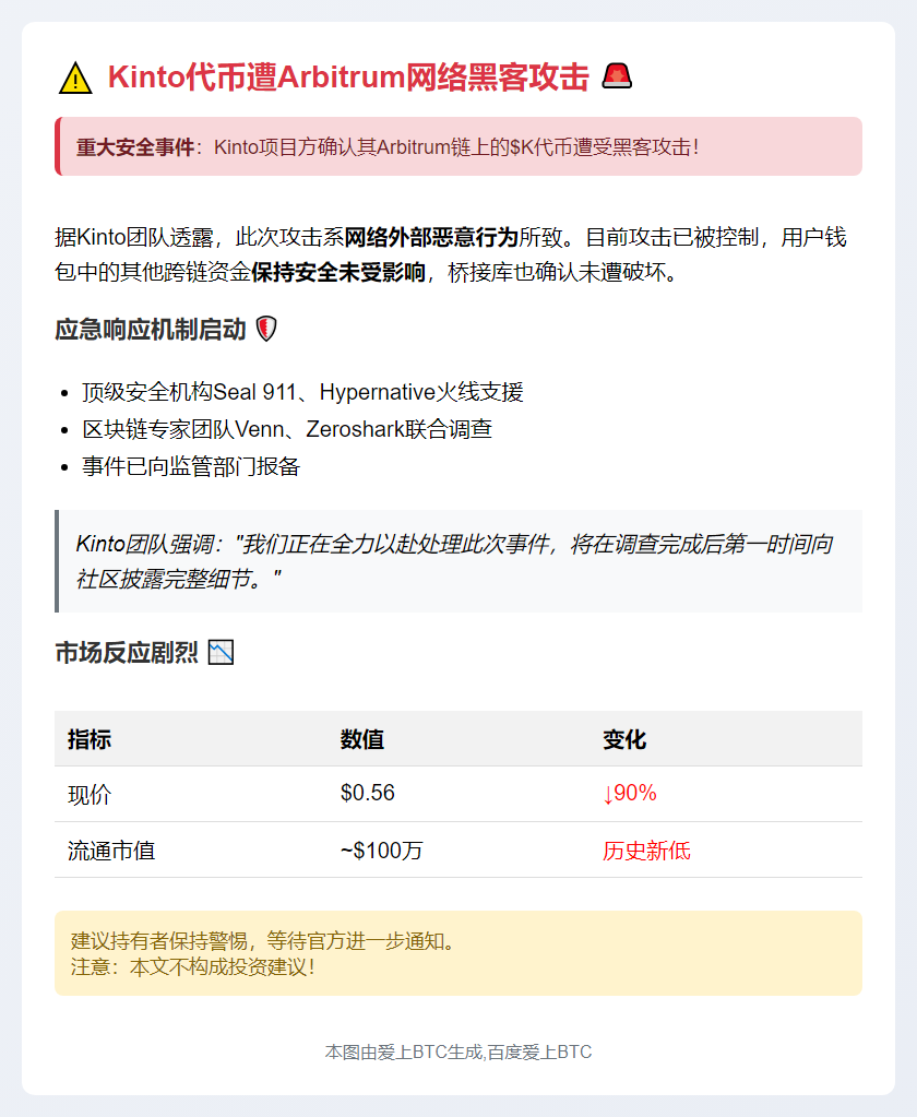 Kinto代币遭Arbitrum网络黑客攻击