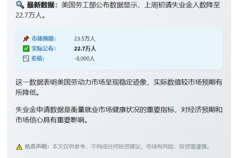美上周初请失业金22.7万 低于预期