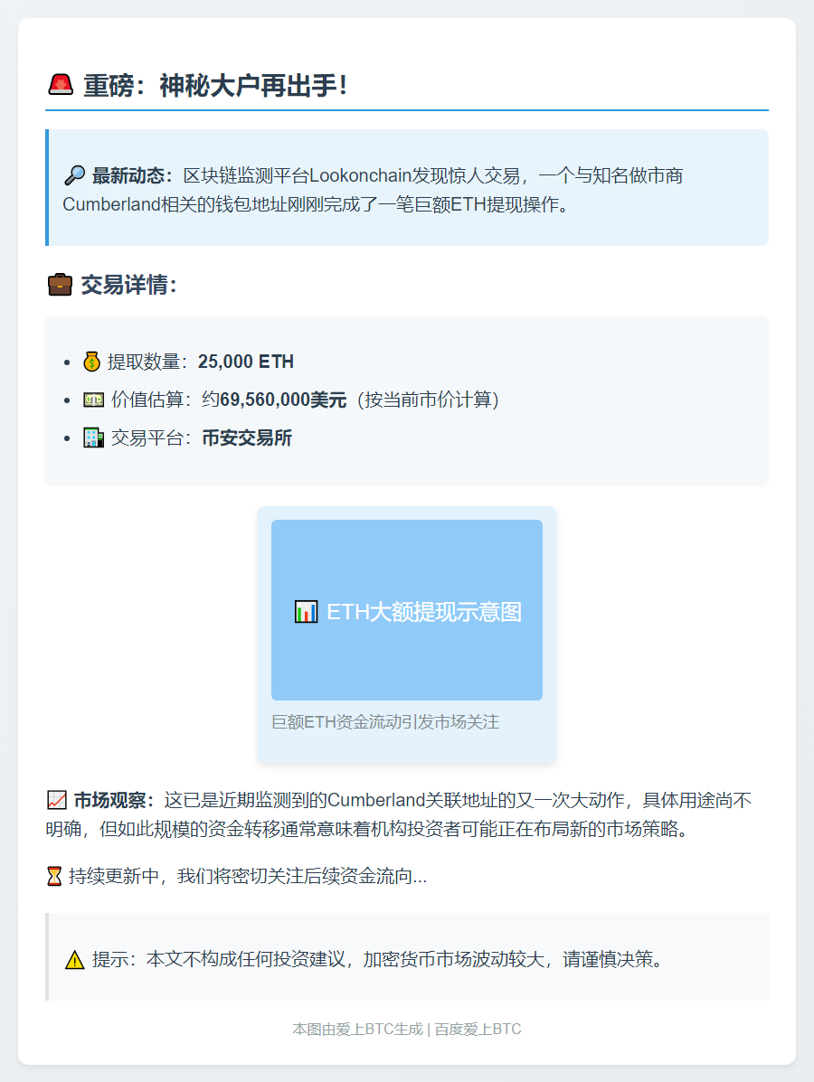 Cumberland提现2.5万枚ETH，价值6956万美元