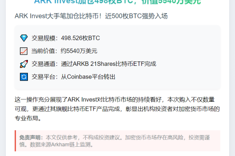 ARK Invest加仓498枚BTC，价值5540万美元