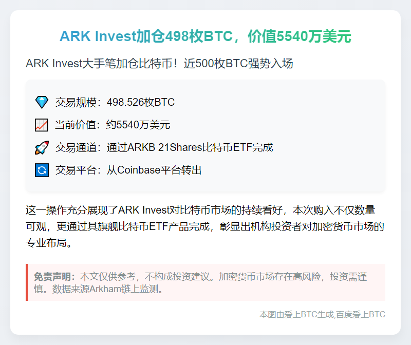 ARK Invest加仓498枚BTC，价值5540万美元