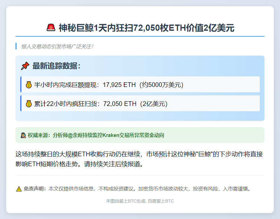 巨鲸半小时内从Kraken提取1.8万ETH