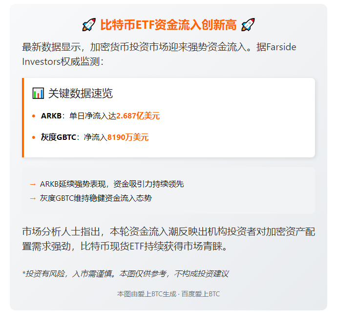 ARKB昨日吸金2.687亿，灰度BTC流入8190万