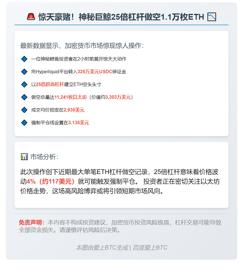 鲸鱼25倍杠杆做空1.1万枚ETH