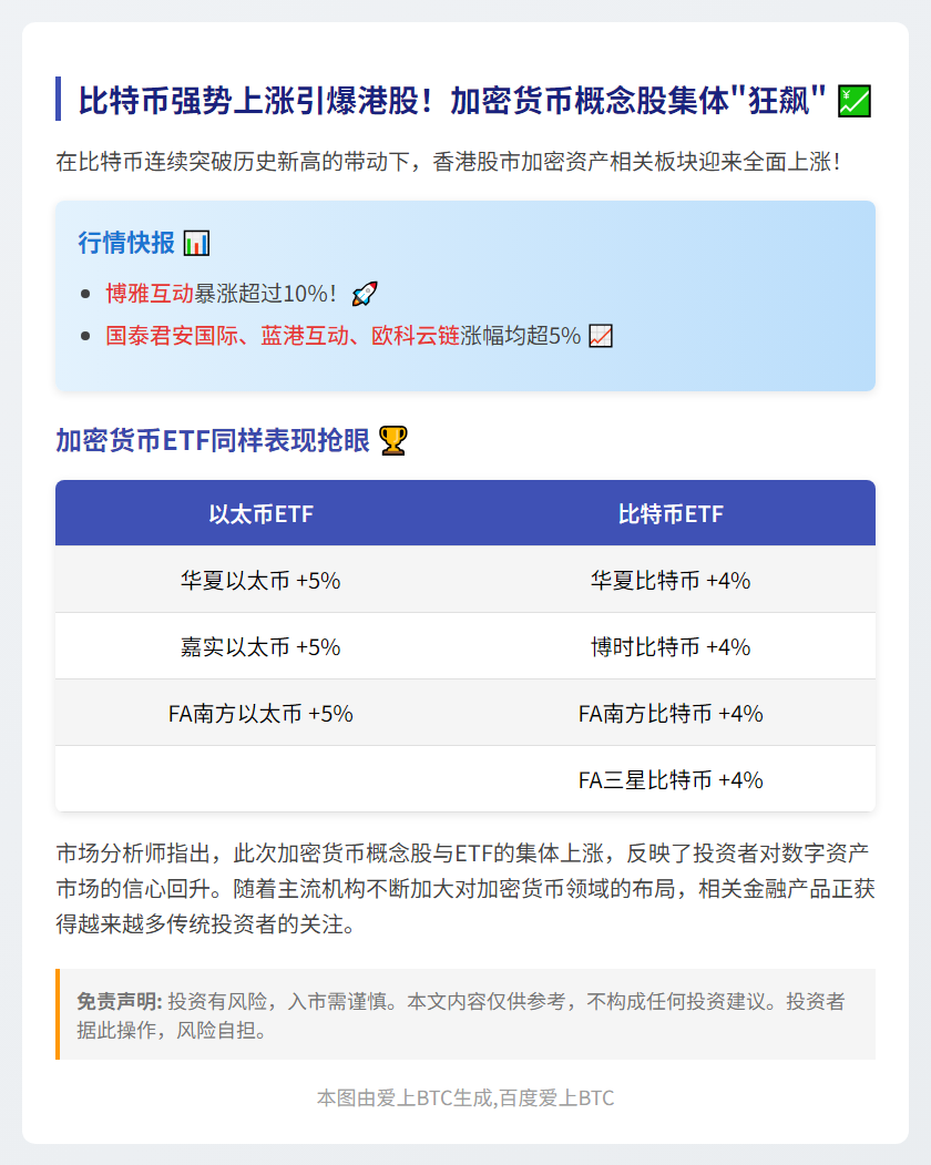 比特币飙升，港股加密概念股全线上扬
