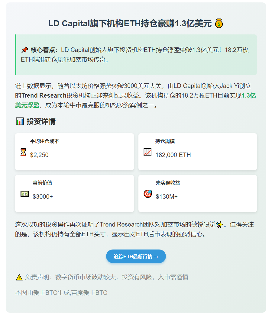 LD Capital ETH持仓浮盈1.3亿美元