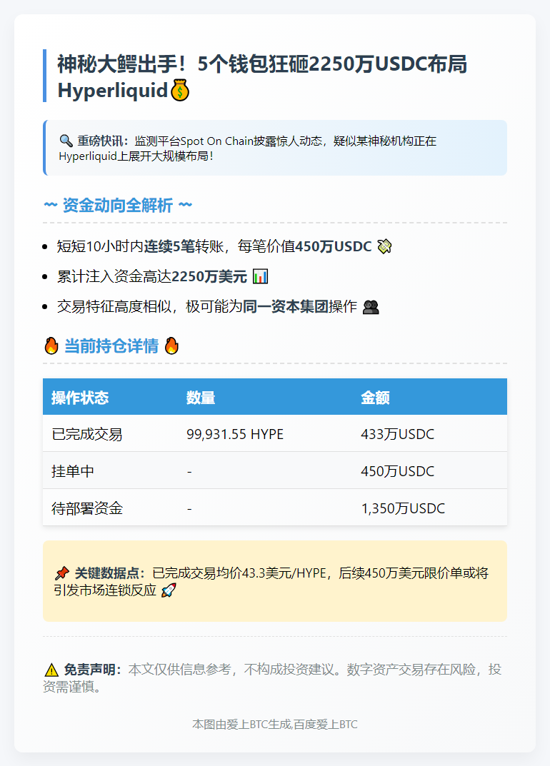 5钱包共存2250万USDC至Hyperliquid