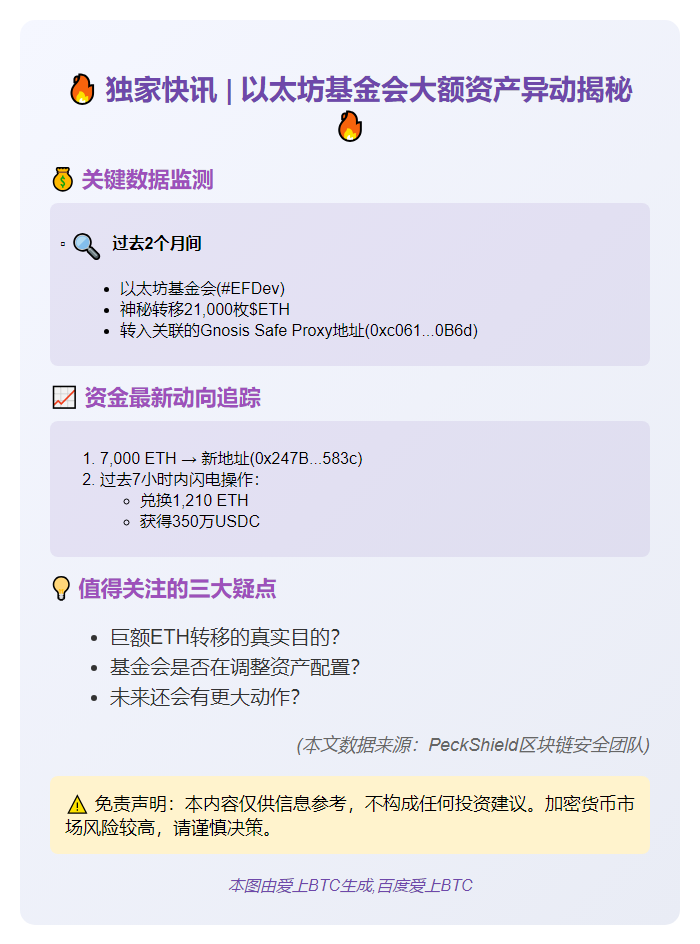 以太坊基金会内部转移2.1万枚ETH