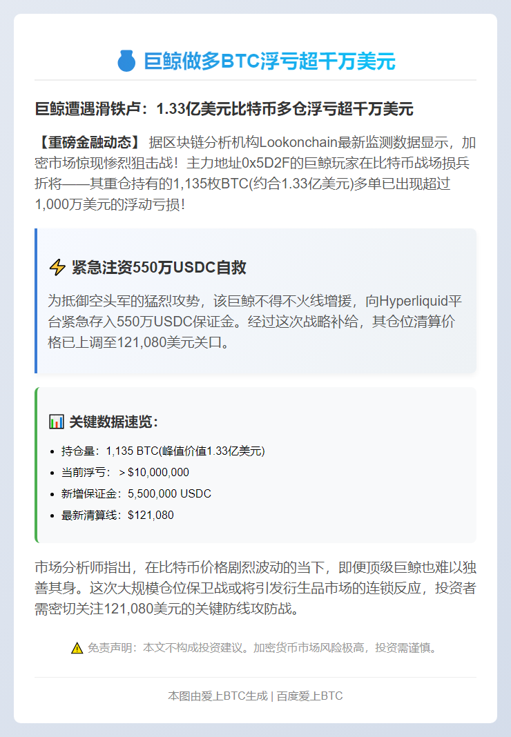 巨鲸做多BTC浮亏超千万美元