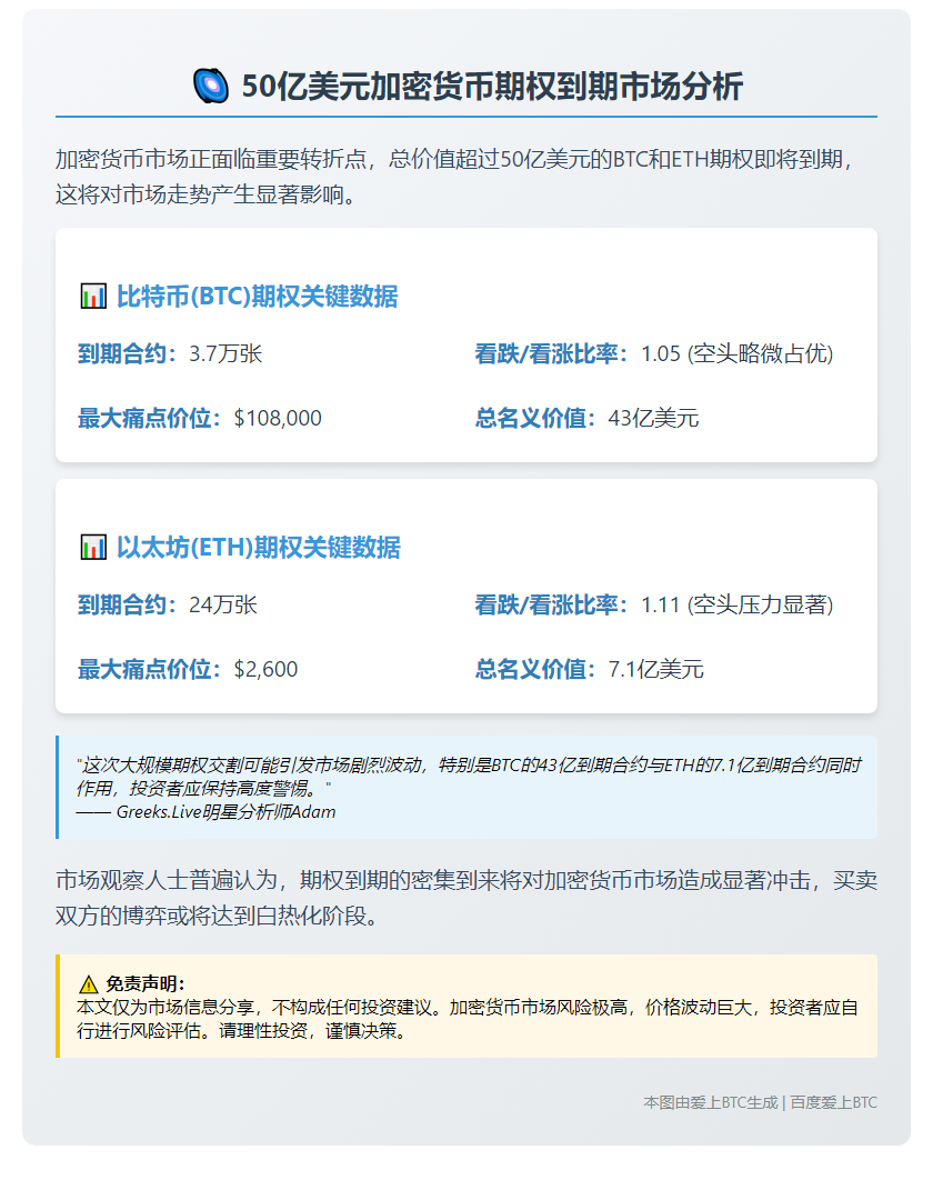 今日超50亿美元BTC和ETH期权到期