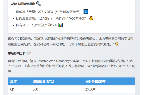 Smarter Web再购275枚比特币，持仓达1275枚