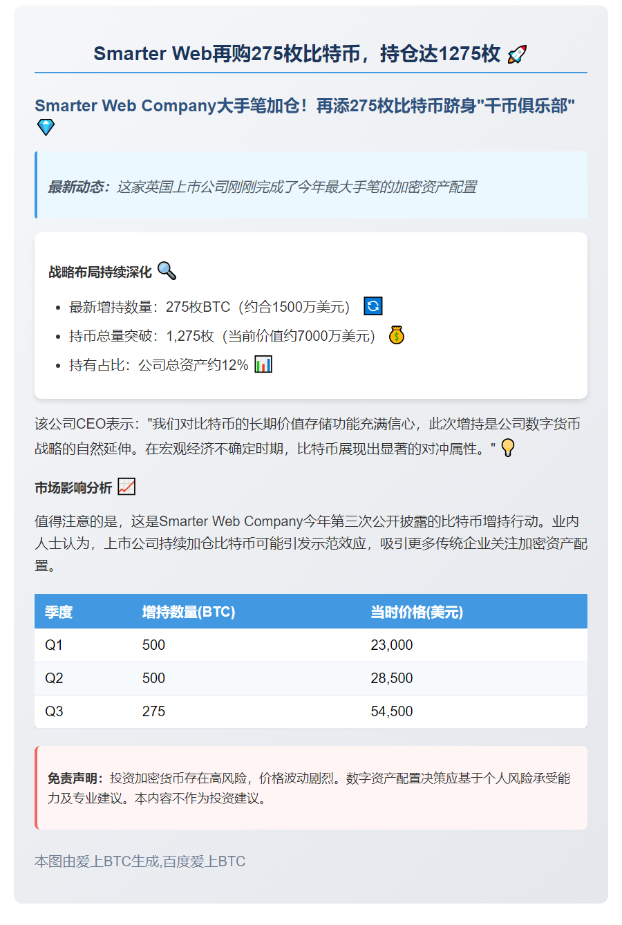 Smarter Web再购275枚比特币，持仓达1275枚