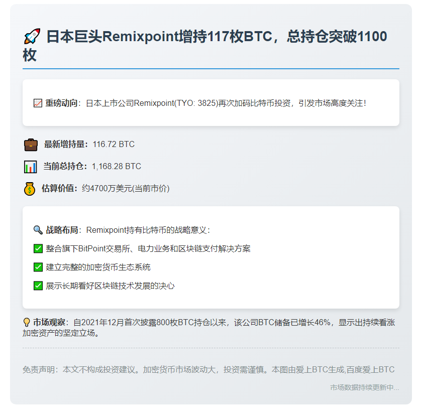 日企Remixpoint增持117枚BTC，总持仓突破1100枚