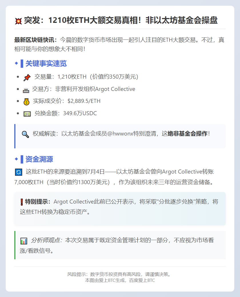 Argot Collective售出1210枚ETH