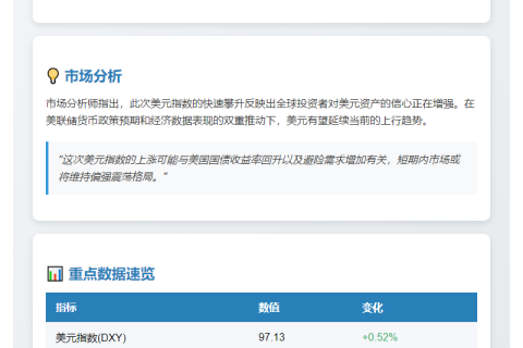 美元指数大涨0.5%至97.13