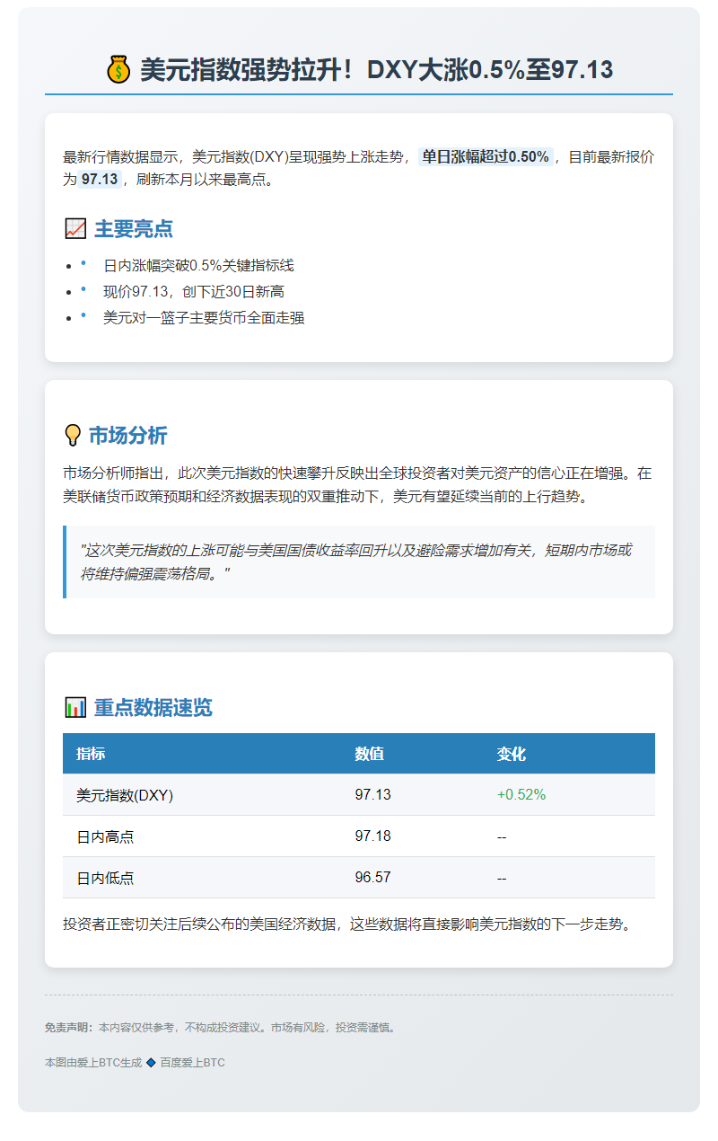 美元指数大涨0.5%至97.13