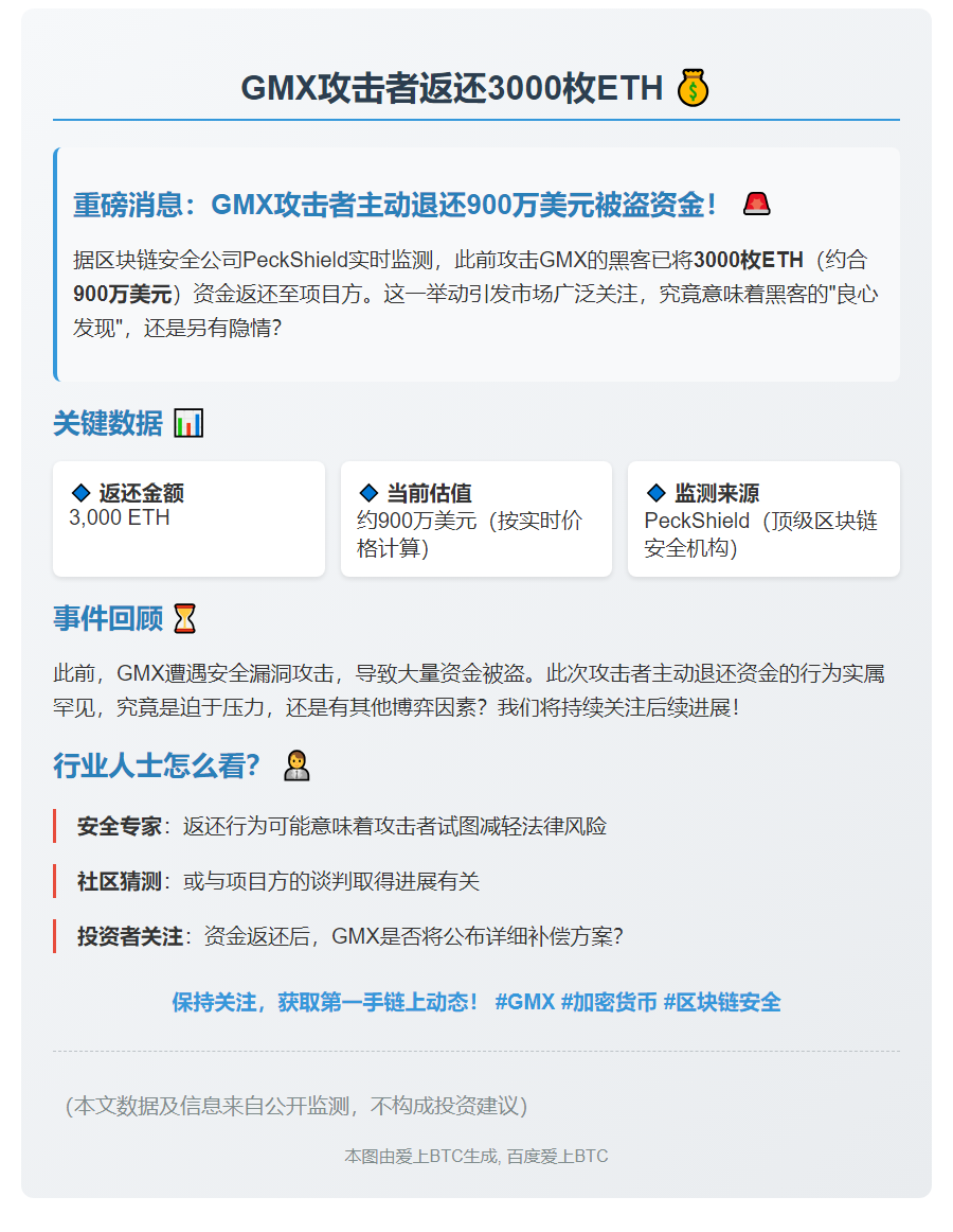 GMX攻击者返还3000枚ETH