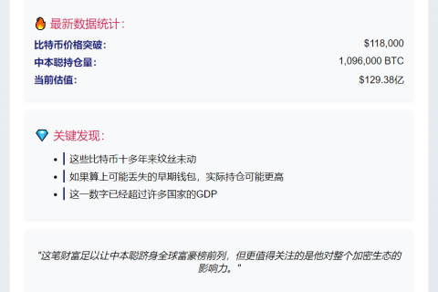 中本聪比特币持仓超1290亿美元