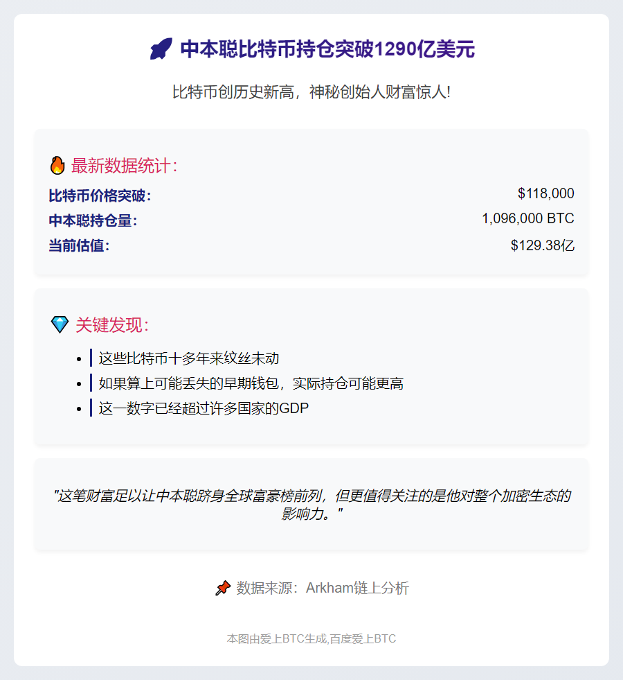 中本聪比特币持仓超1290亿美元