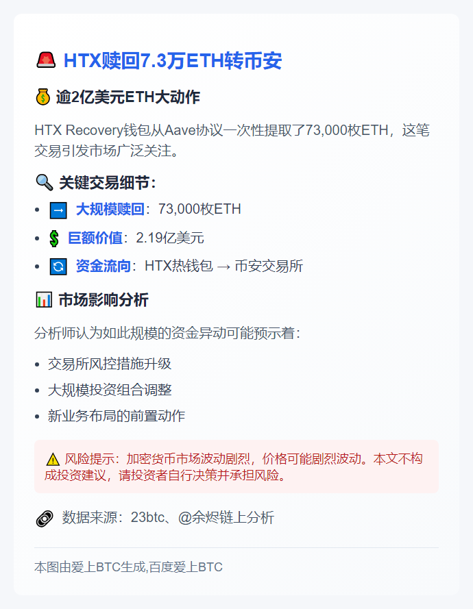 HTX赎回7.3万ETH转币安
