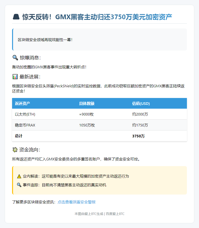 GMX黑客已归还3750万美元