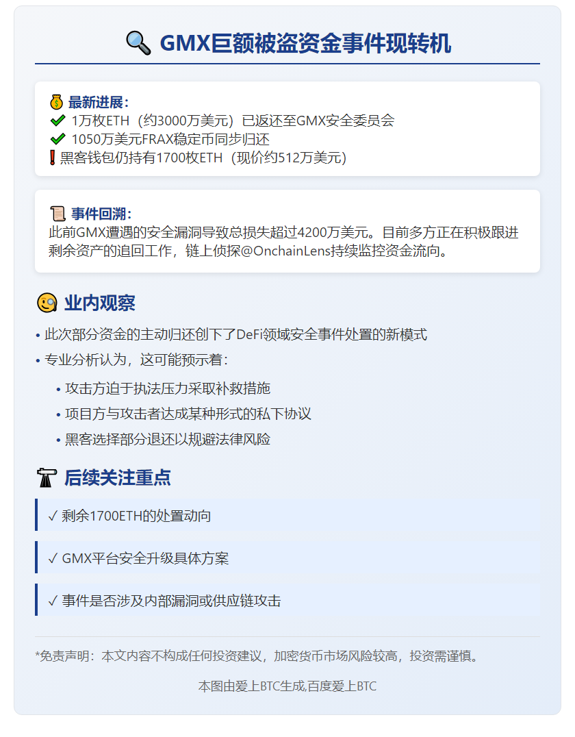 GMX黑客归还4000万美元，仍持1700 ETH