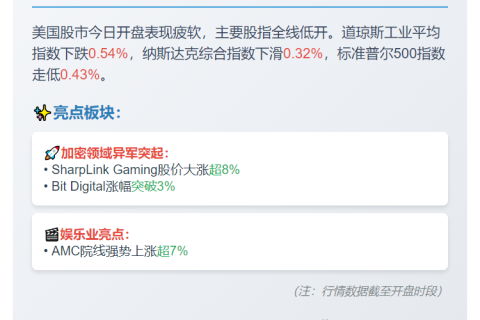 美股普跌 加密货币股逆势上涨