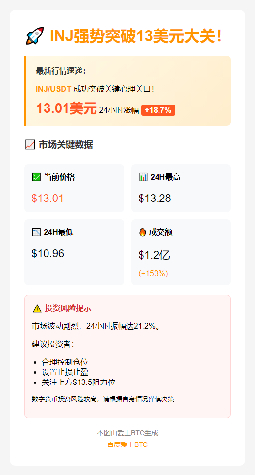 INJ突破13美元
