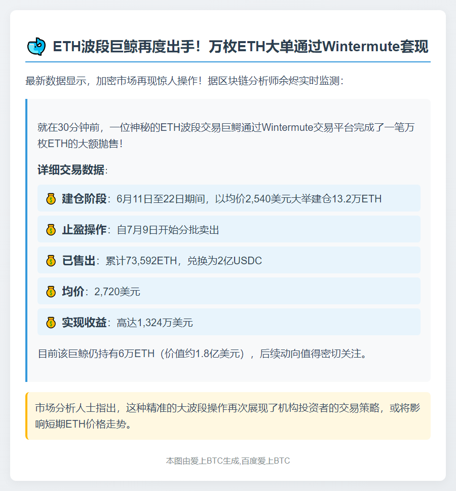 ETH巨鲸半小时抛售1万枚ETH