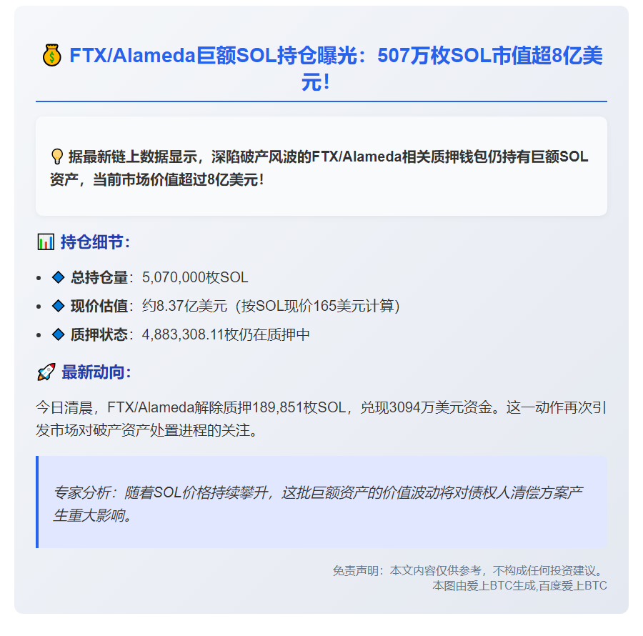 FTX/Alameda仍持507万SOL 价值8.37亿
