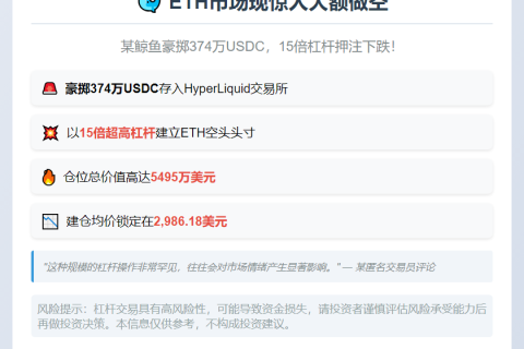鲸鱼豪掷15倍空ETH 入场价2986美元